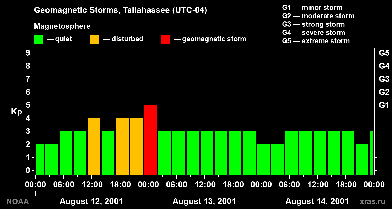 Geomagnetic index Kp for 3 days