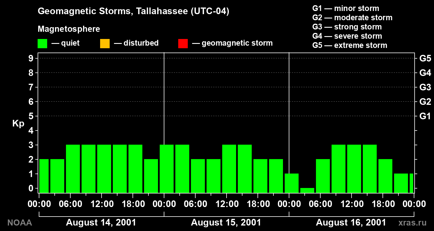 Geomagnetic index Kp for 3 days