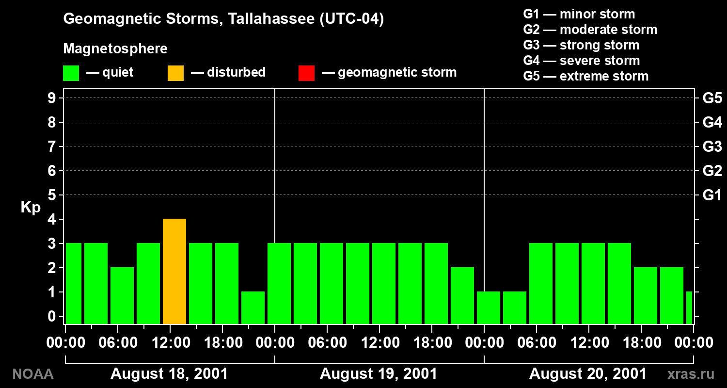 Geomagnetic index Kp for 3 days