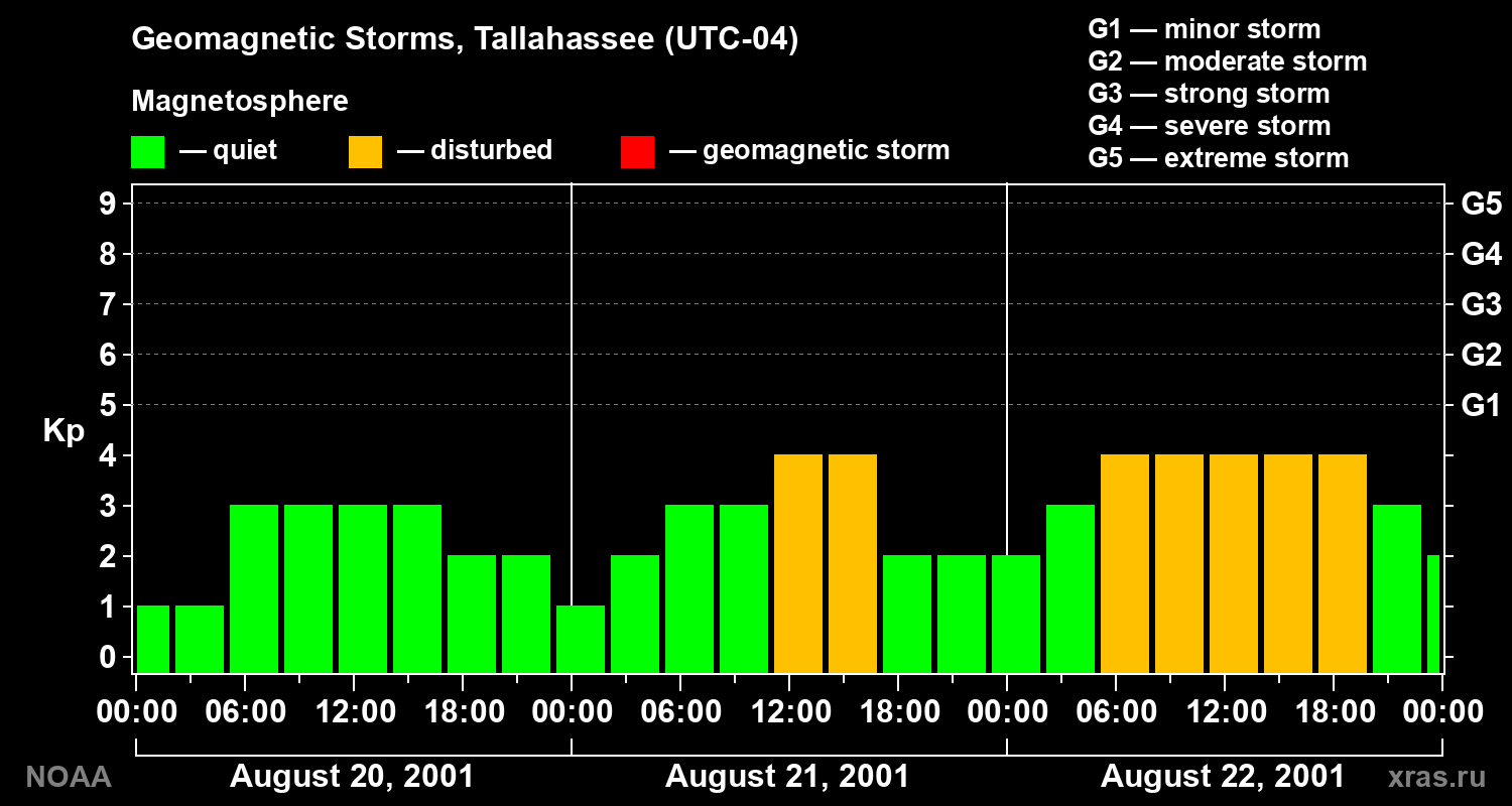 Geomagnetic index Kp for 3 days