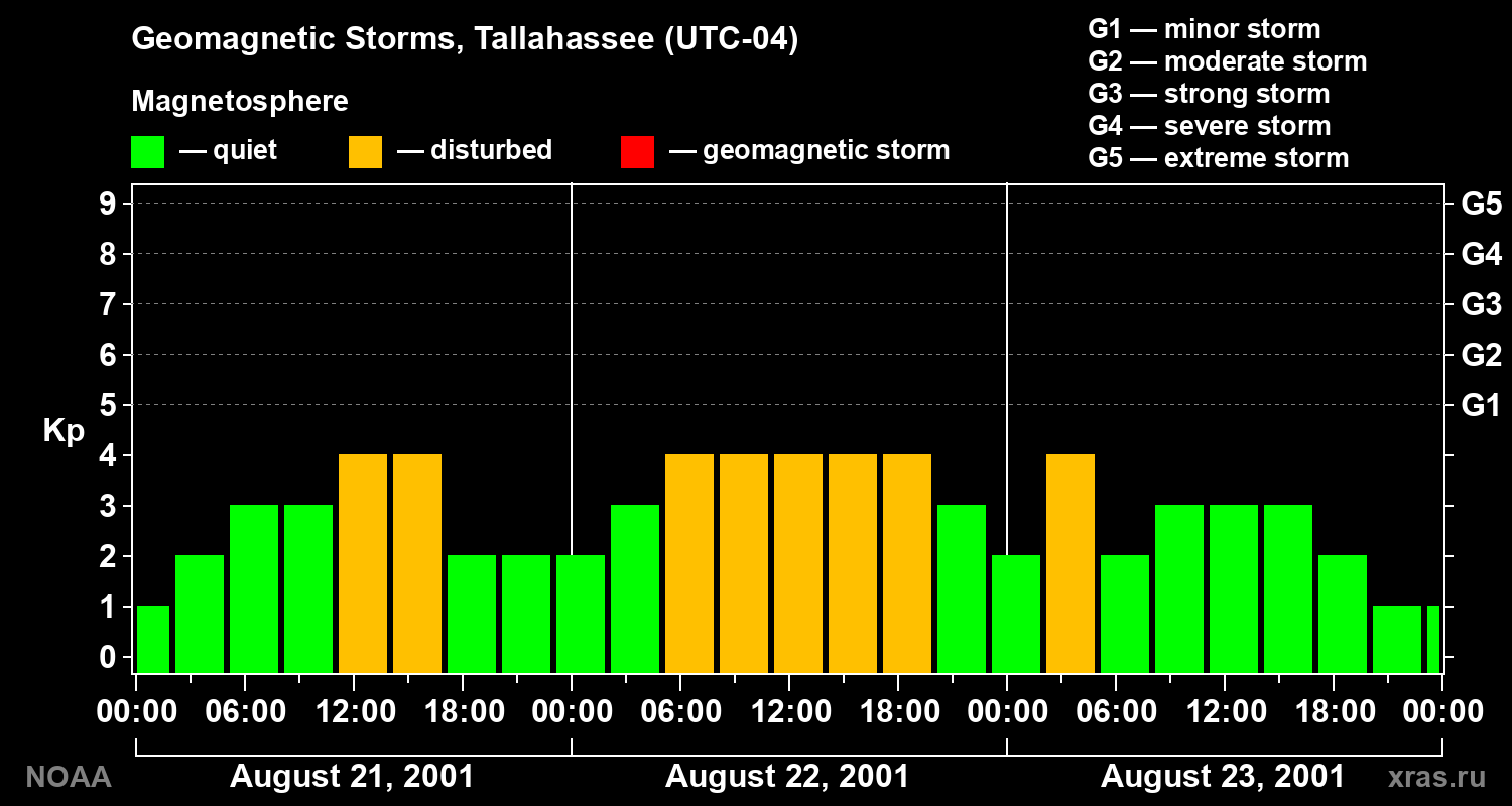Geomagnetic index Kp for 3 days