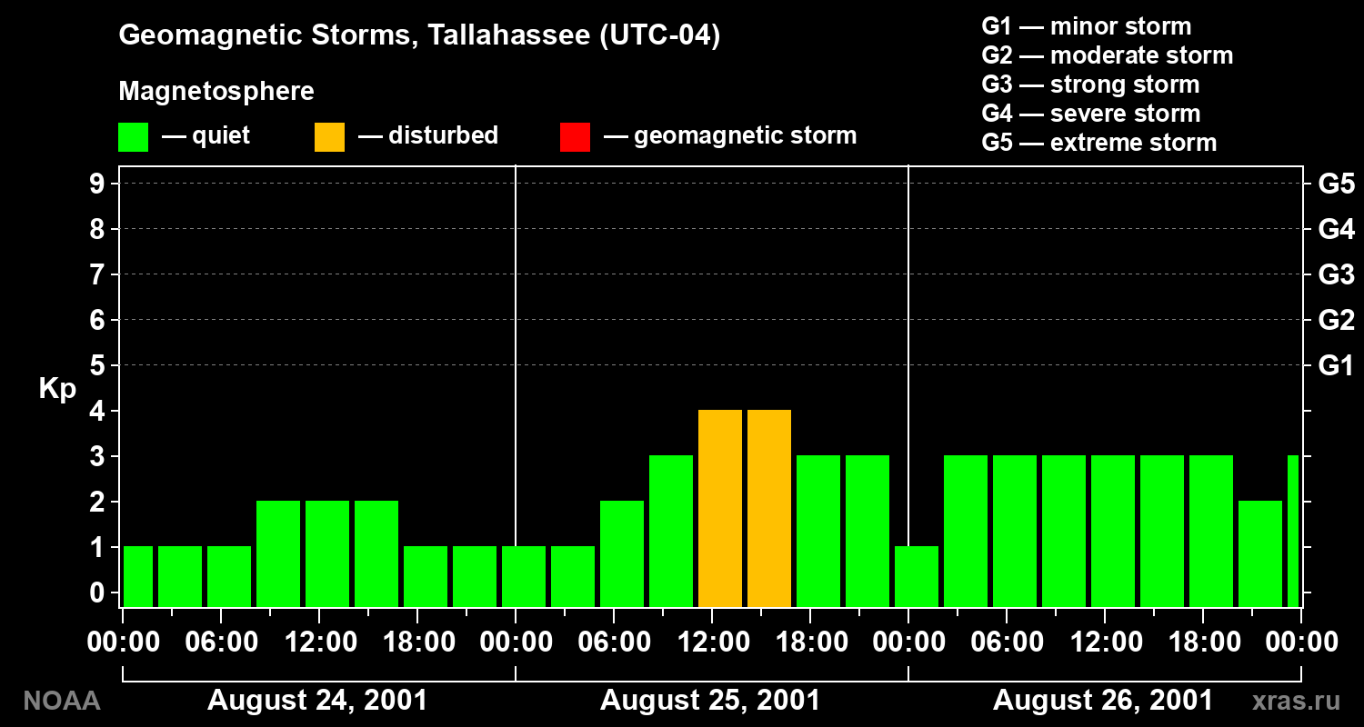 Geomagnetic index Kp for 3 days