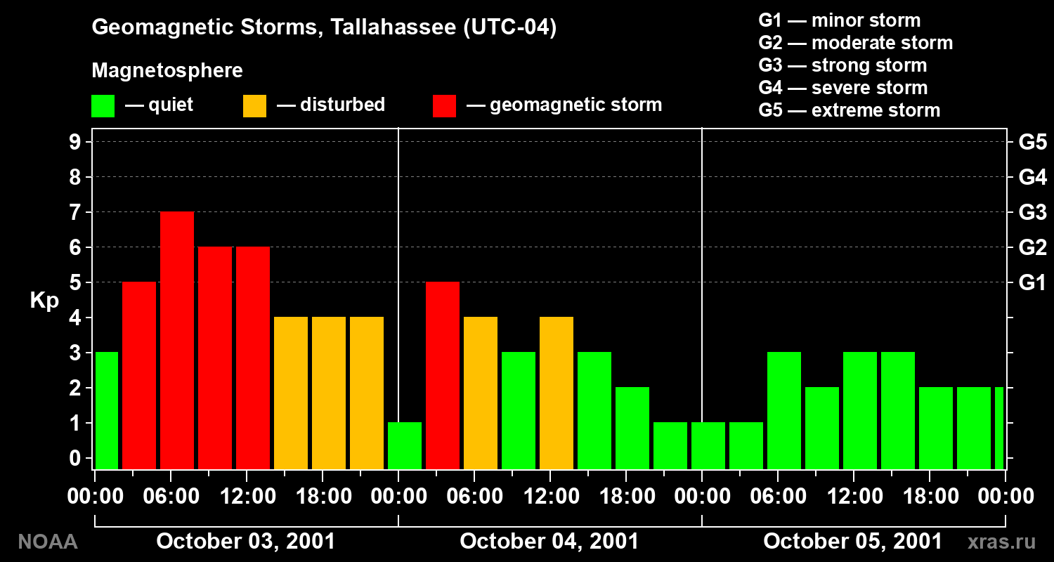 Geomagnetic index Kp for 3 days