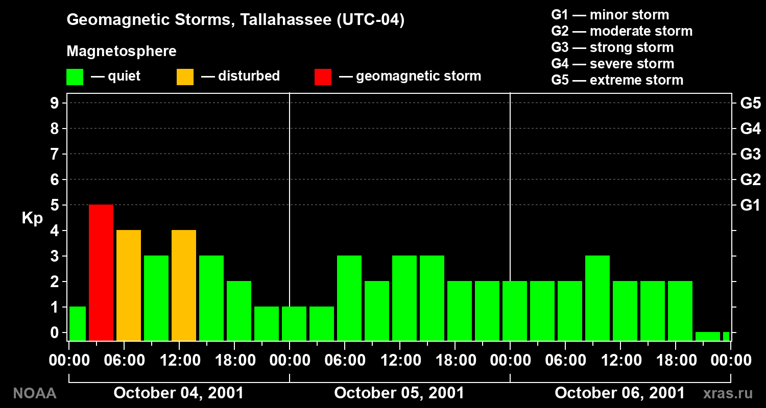 Geomagnetic index Kp for 3 days