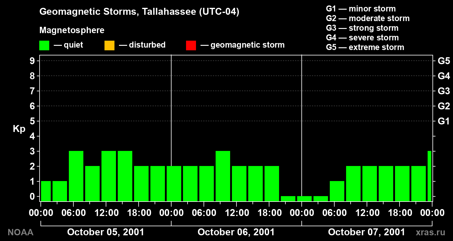 Geomagnetic index Kp for 3 days