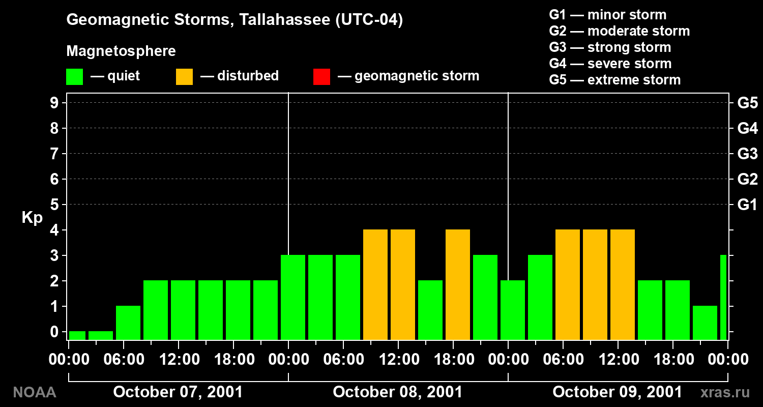 Geomagnetic index Kp for 3 days