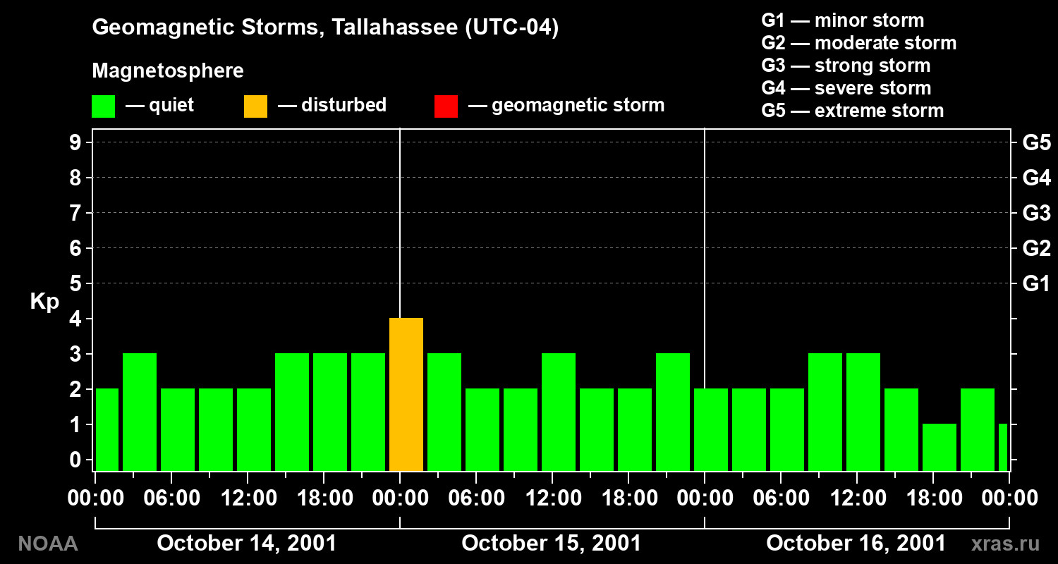 Geomagnetic index Kp for 3 days