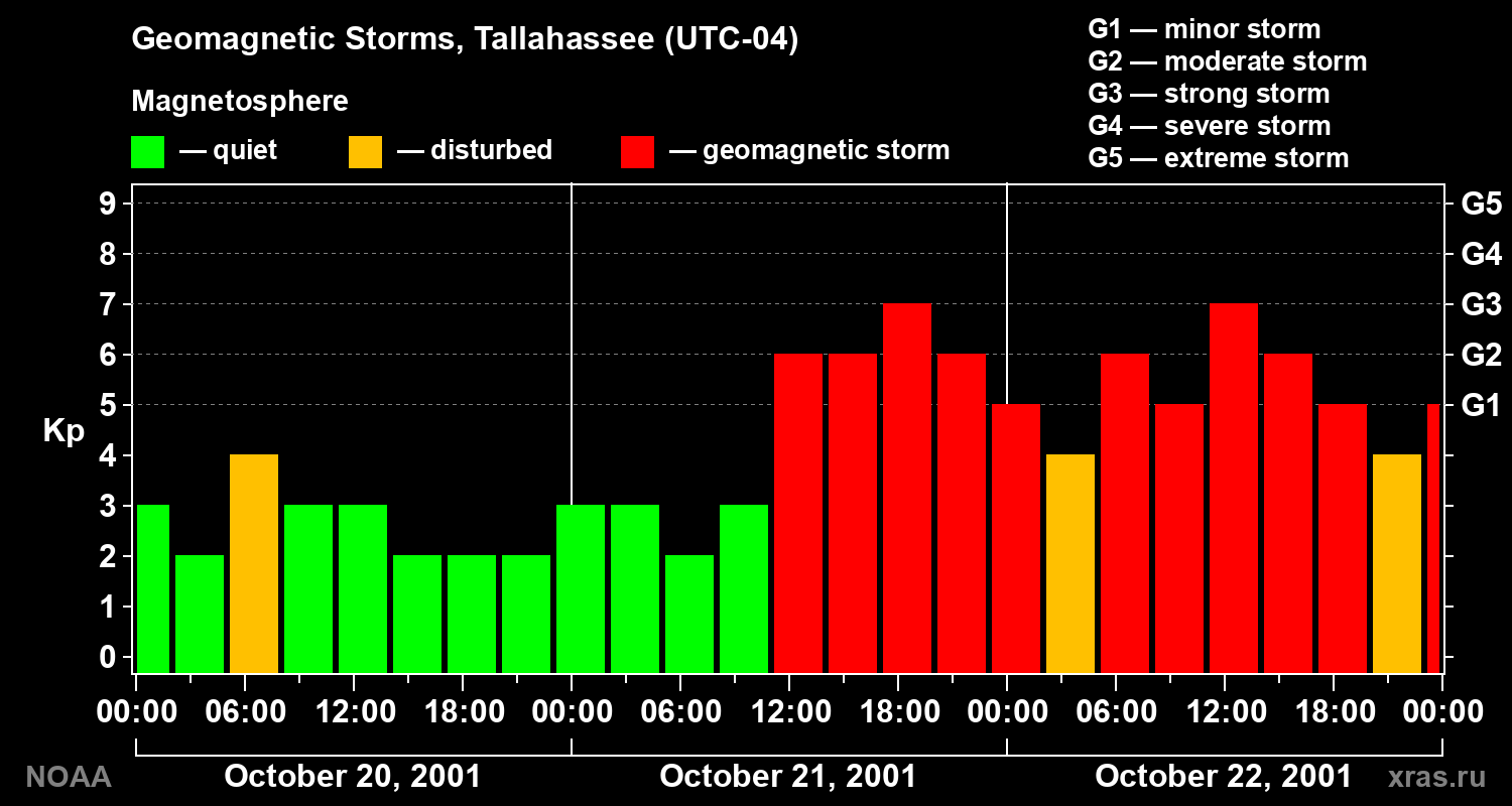Geomagnetic index Kp for 3 days