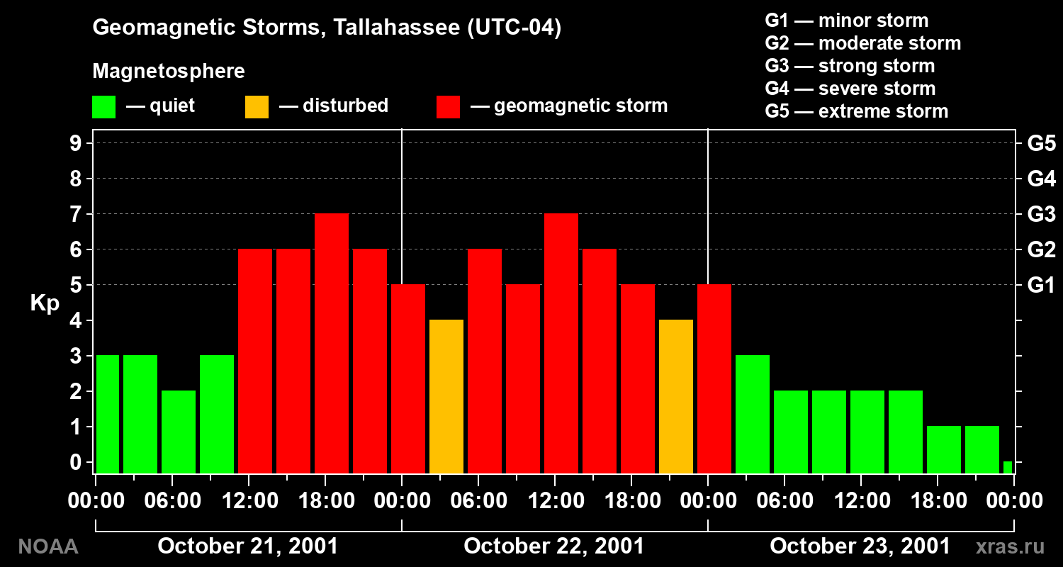Geomagnetic index Kp for 3 days