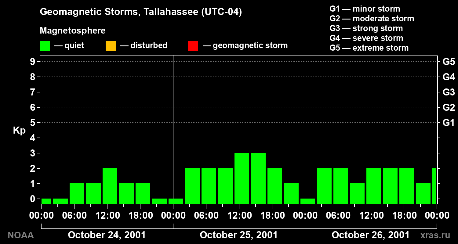 Geomagnetic index Kp for 3 days