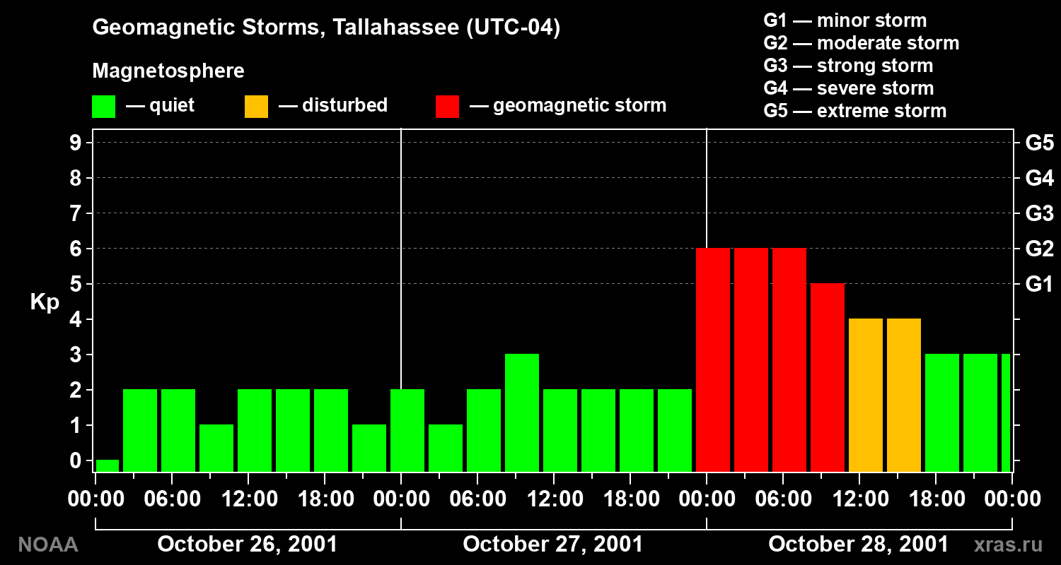 Geomagnetic index Kp for 3 days