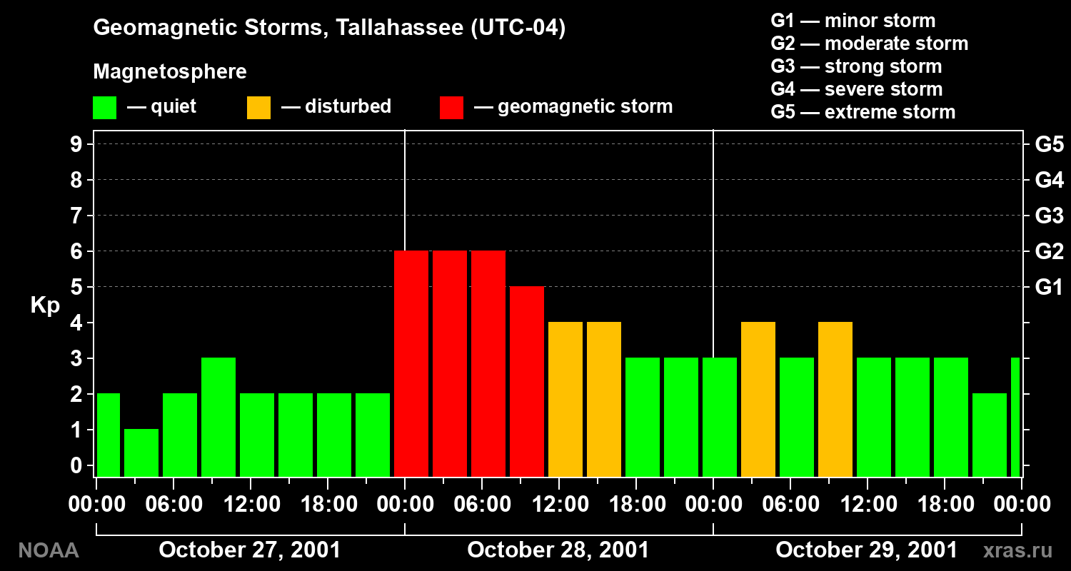 Geomagnetic index Kp for 3 days