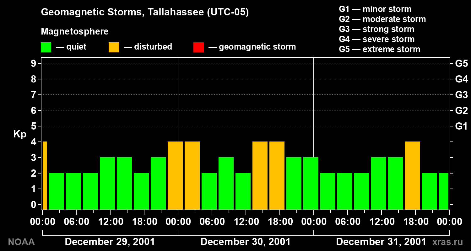 Geomagnetic index Kp for 3 days
