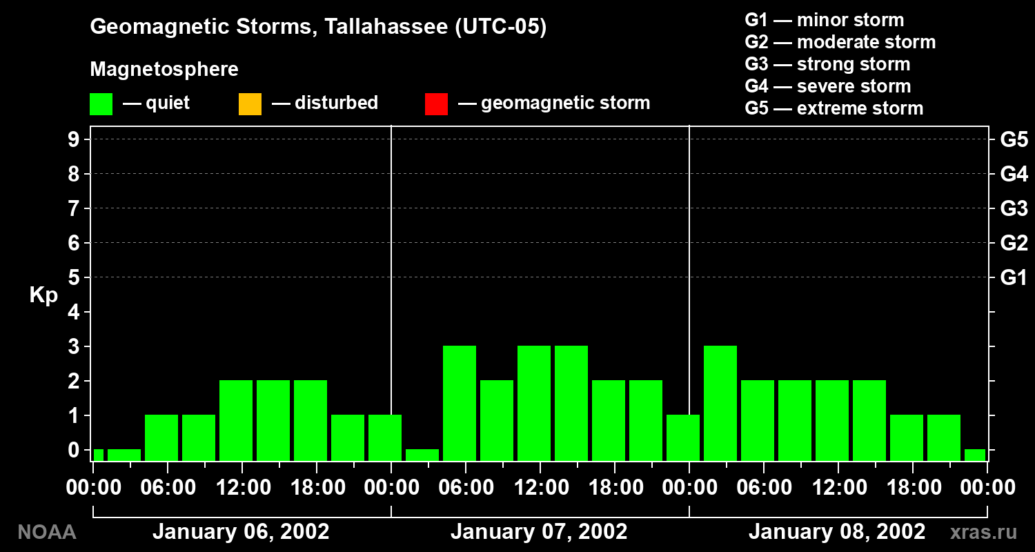 Geomagnetic index Kp for 3 days