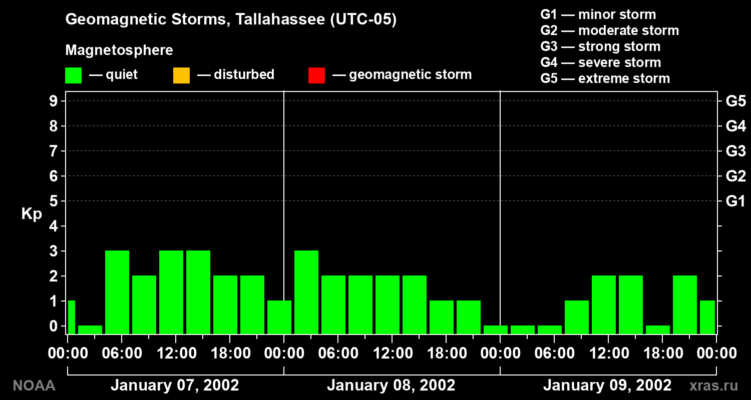 Geomagnetic index Kp for 3 days