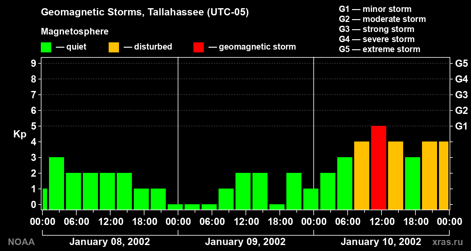 Geomagnetic index Kp for 3 days