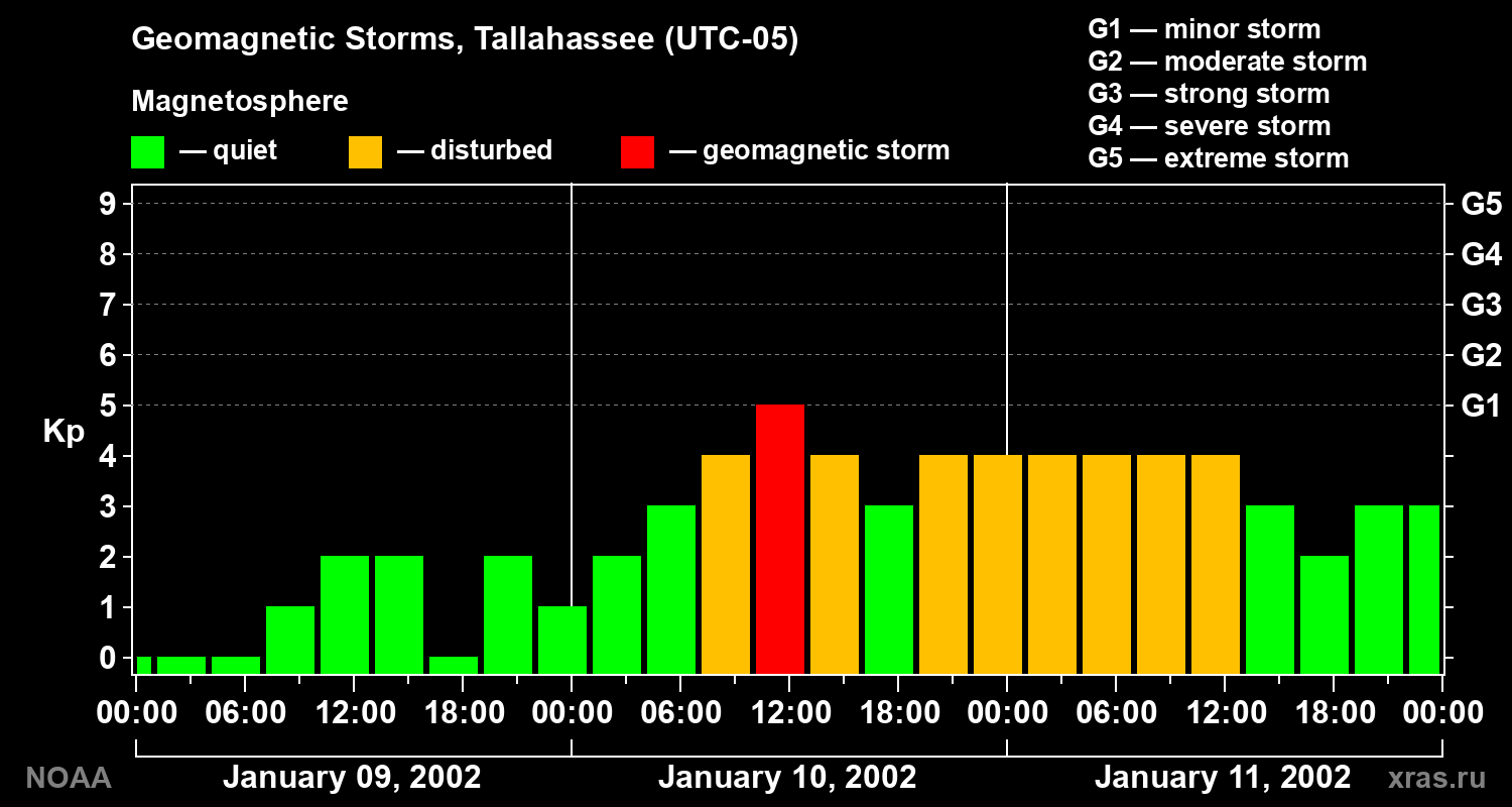 Geomagnetic index Kp for 3 days