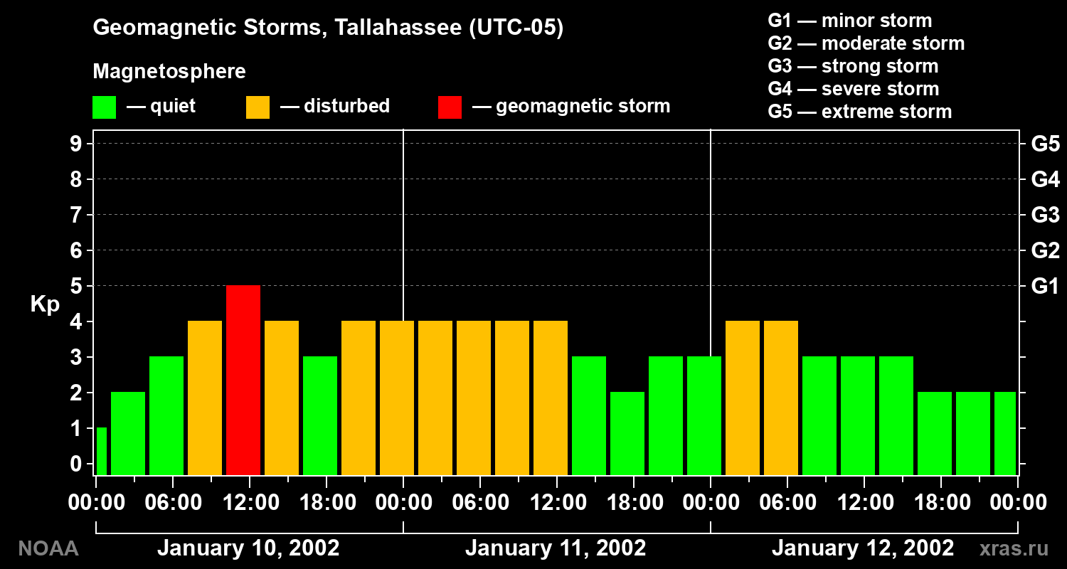 Geomagnetic index Kp for 3 days