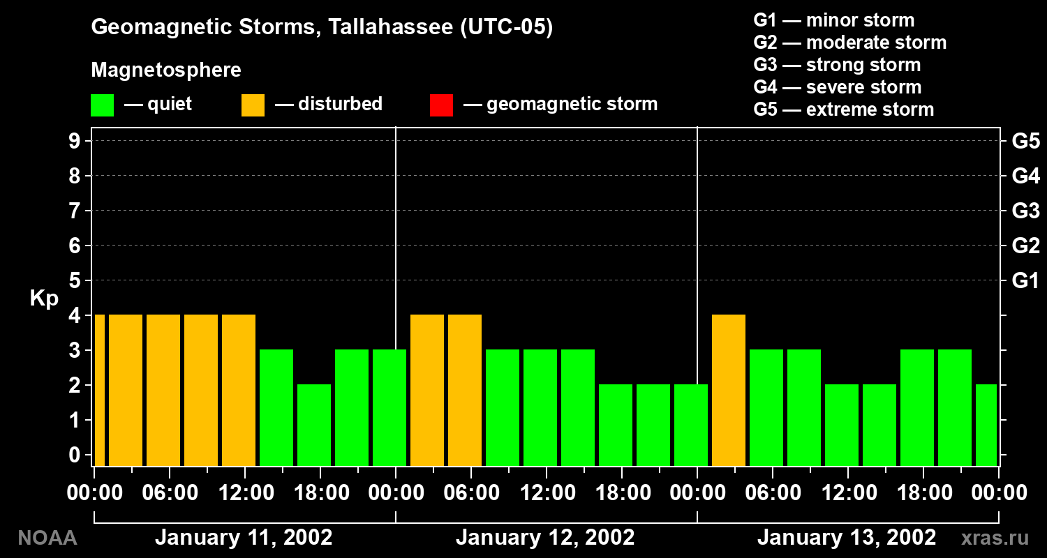 Geomagnetic index Kp for 3 days