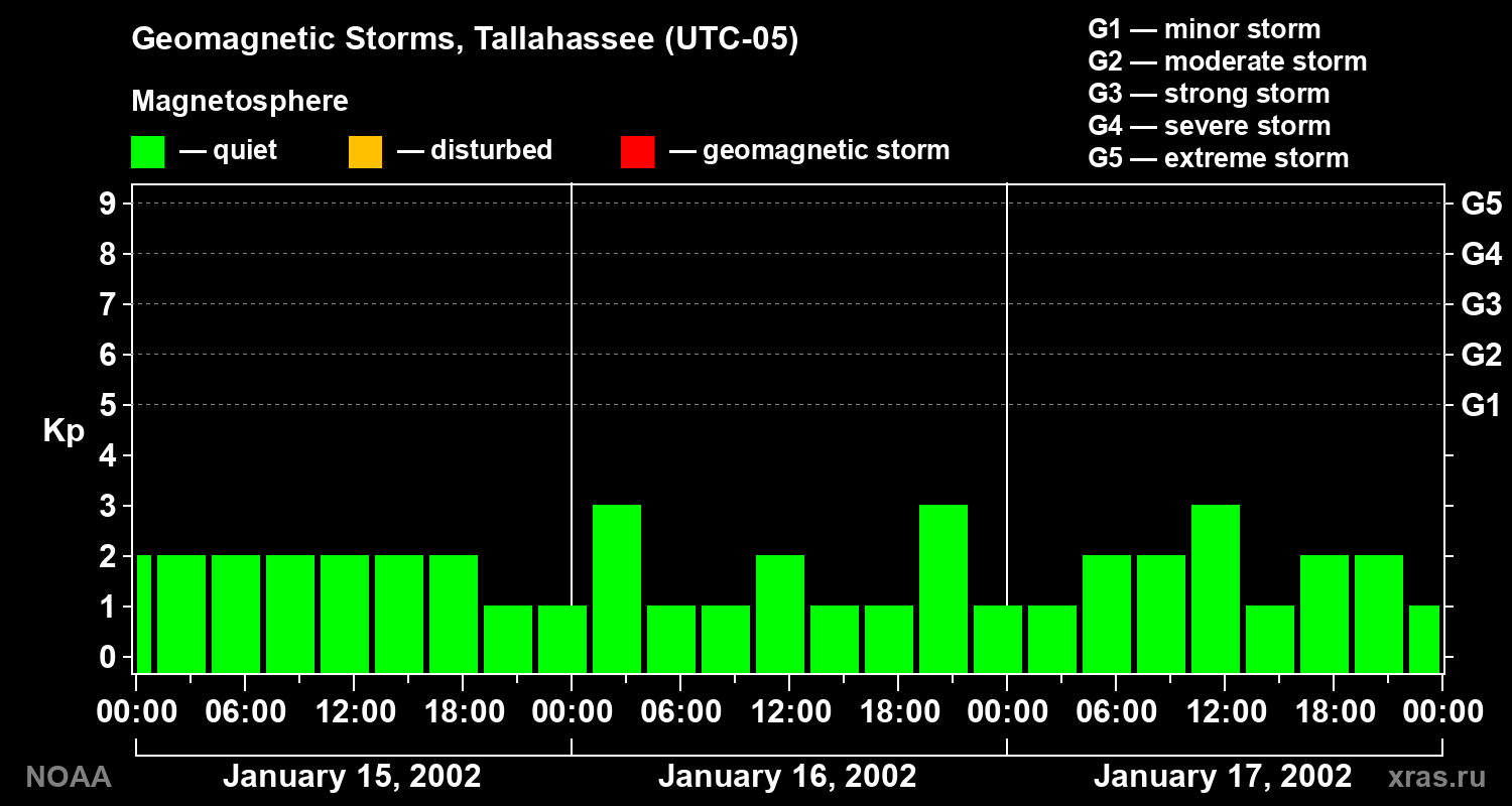 Geomagnetic index Kp for 3 days