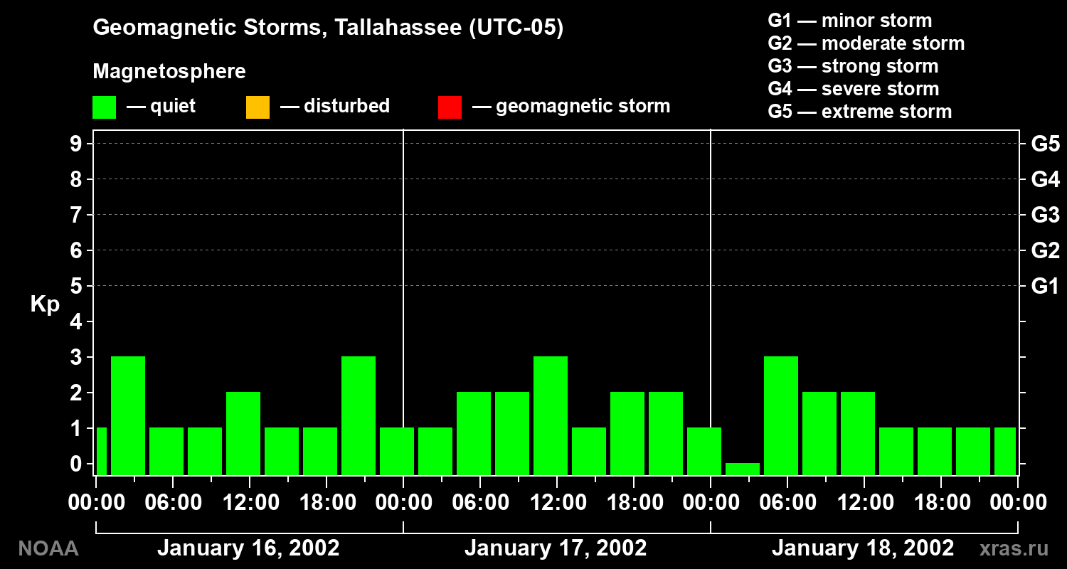 Geomagnetic index Kp for 3 days