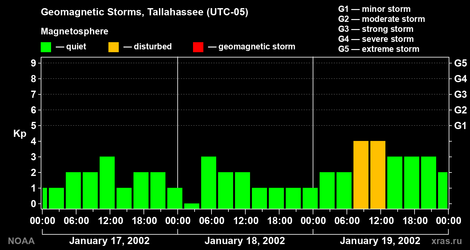 Geomagnetic index Kp for 3 days
