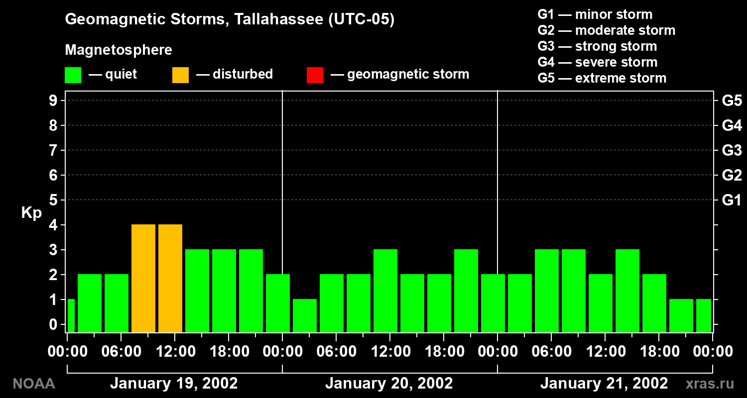 Geomagnetic index Kp for 3 days