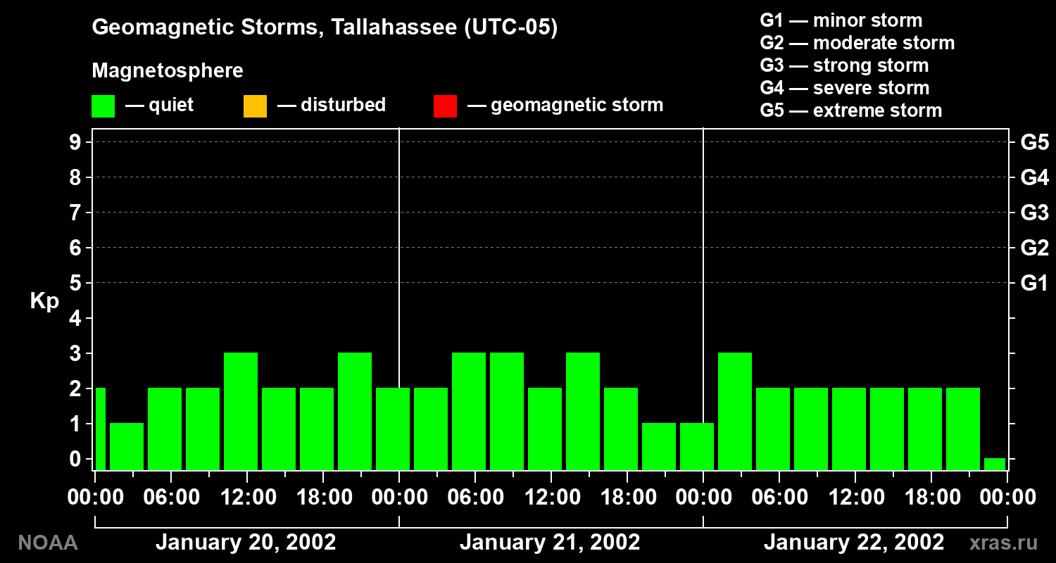 Geomagnetic index Kp for 3 days