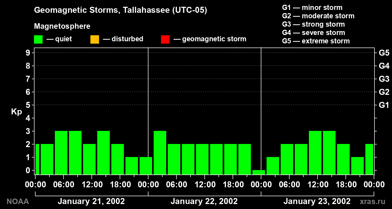 Geomagnetic index Kp for 3 days