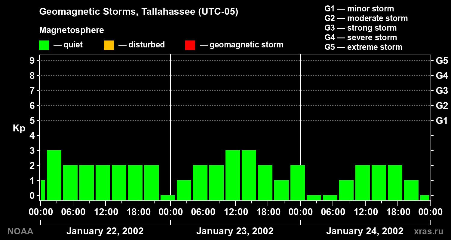 Geomagnetic index Kp for 3 days