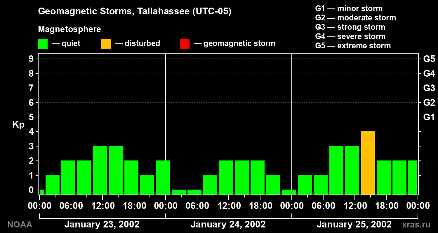 Geomagnetic index Kp for 3 days