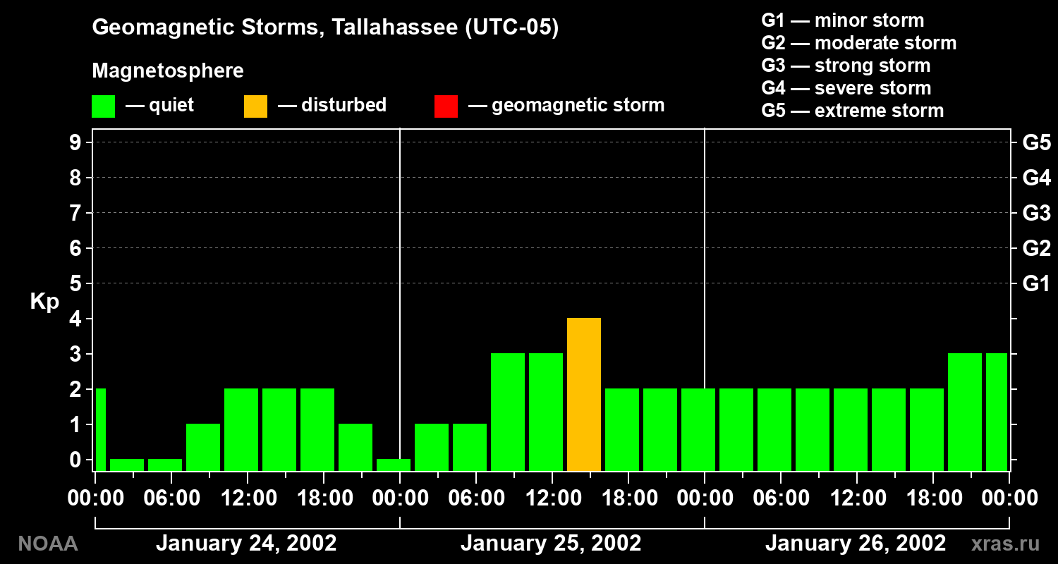 Geomagnetic index Kp for 3 days