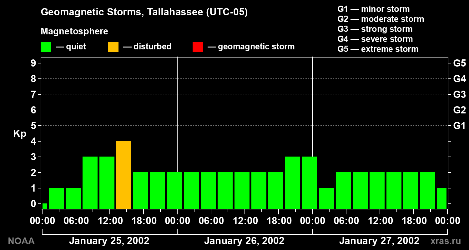 Geomagnetic index Kp for 3 days