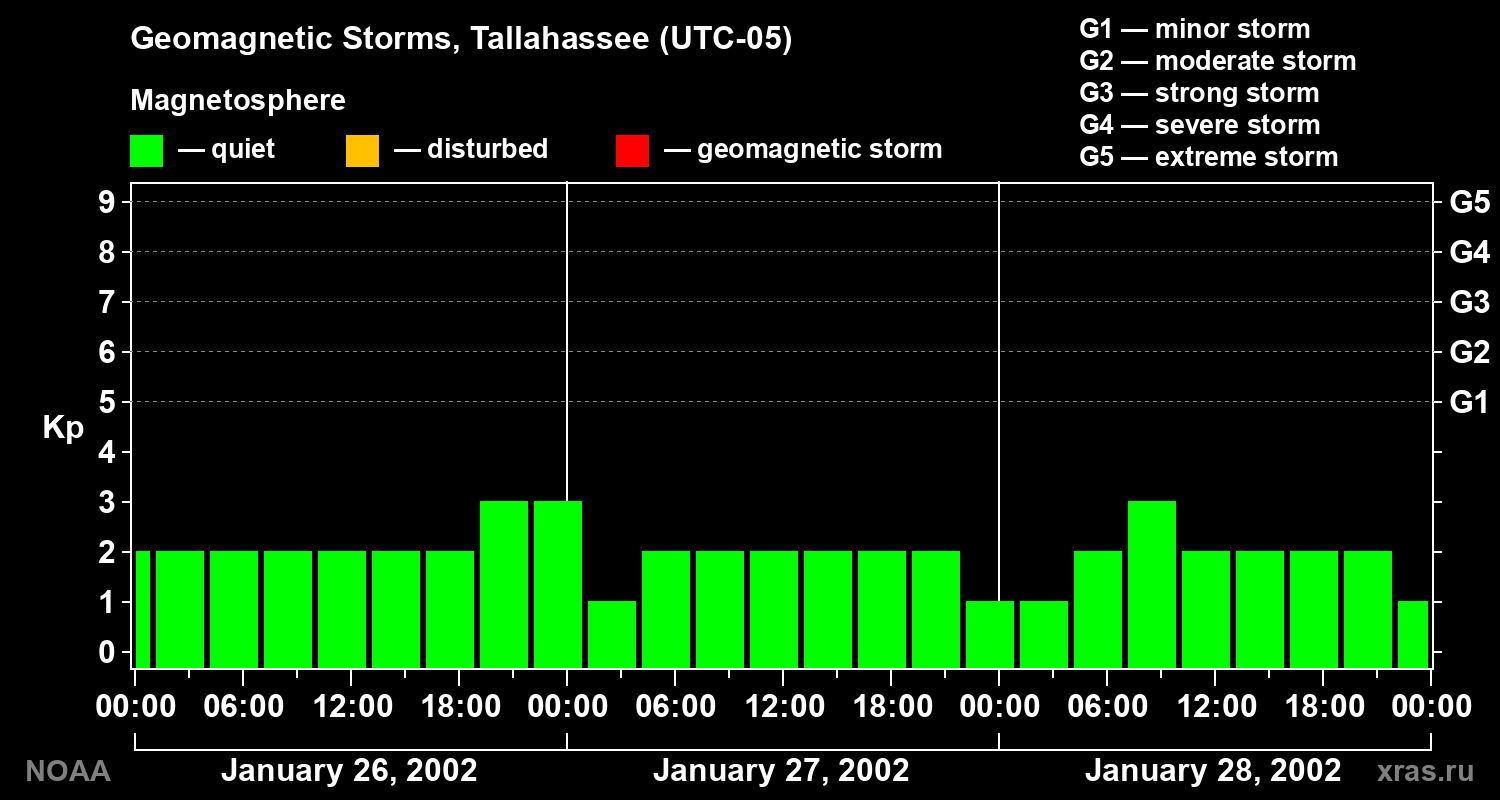 Geomagnetic index Kp for 3 days