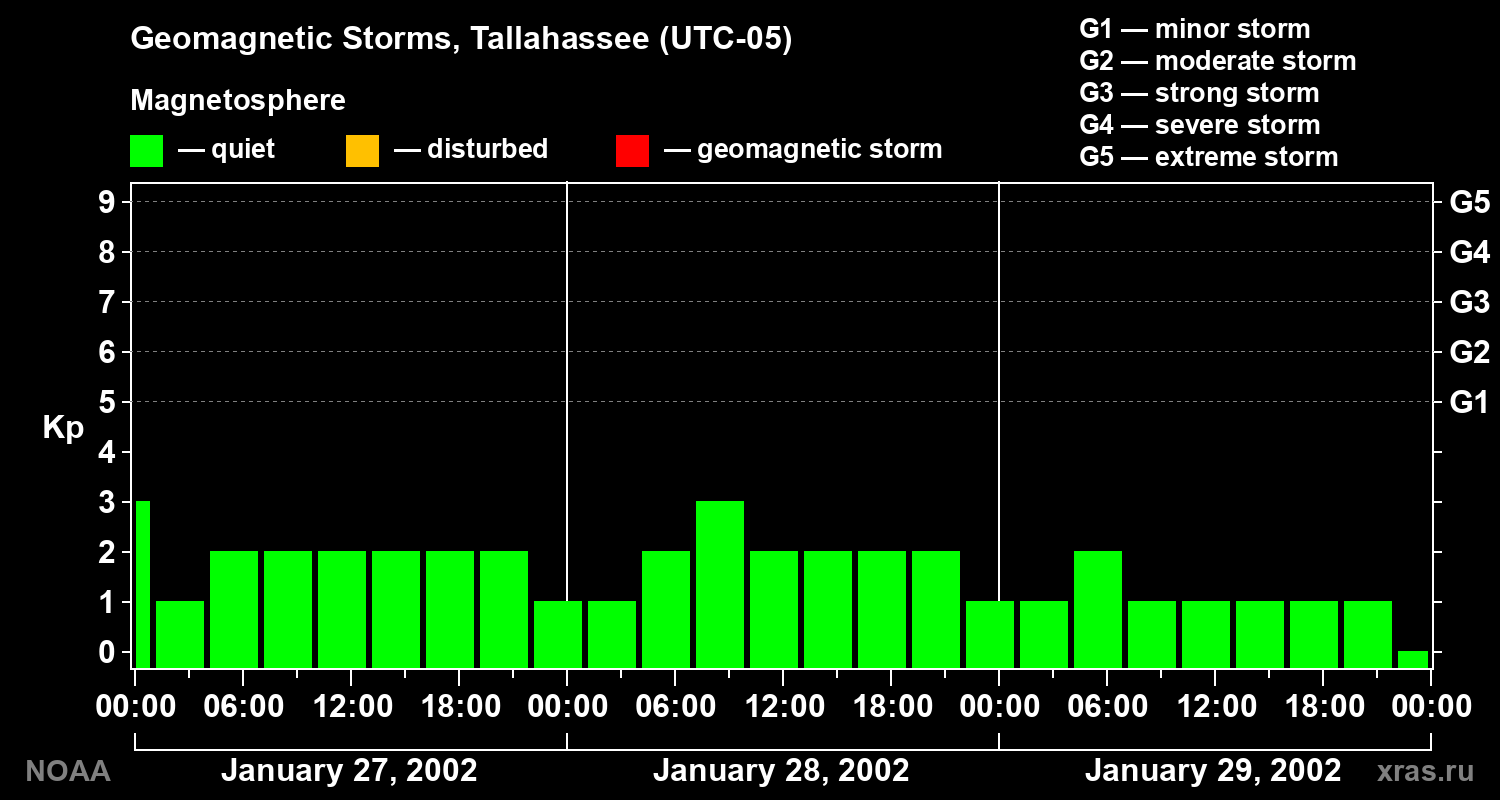 Geomagnetic index Kp for 3 days