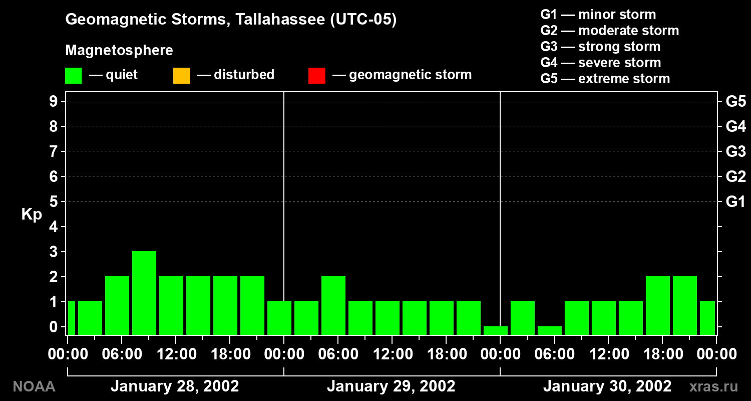 Geomagnetic index Kp for 3 days