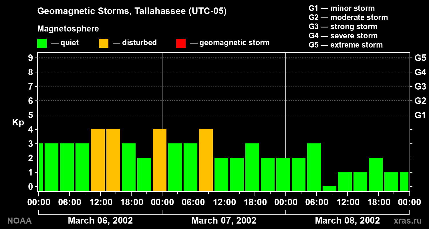 Changes in the geomagnetic index Kp