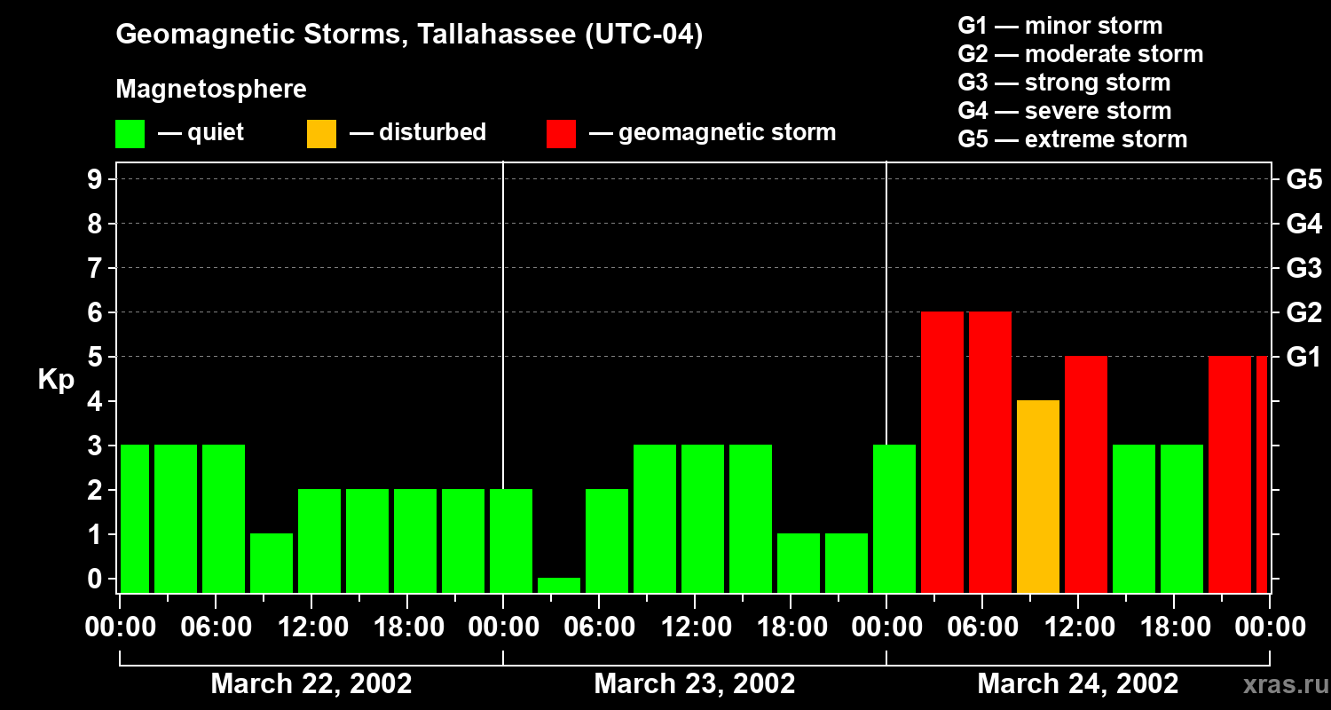 Changes in the geomagnetic index Kp