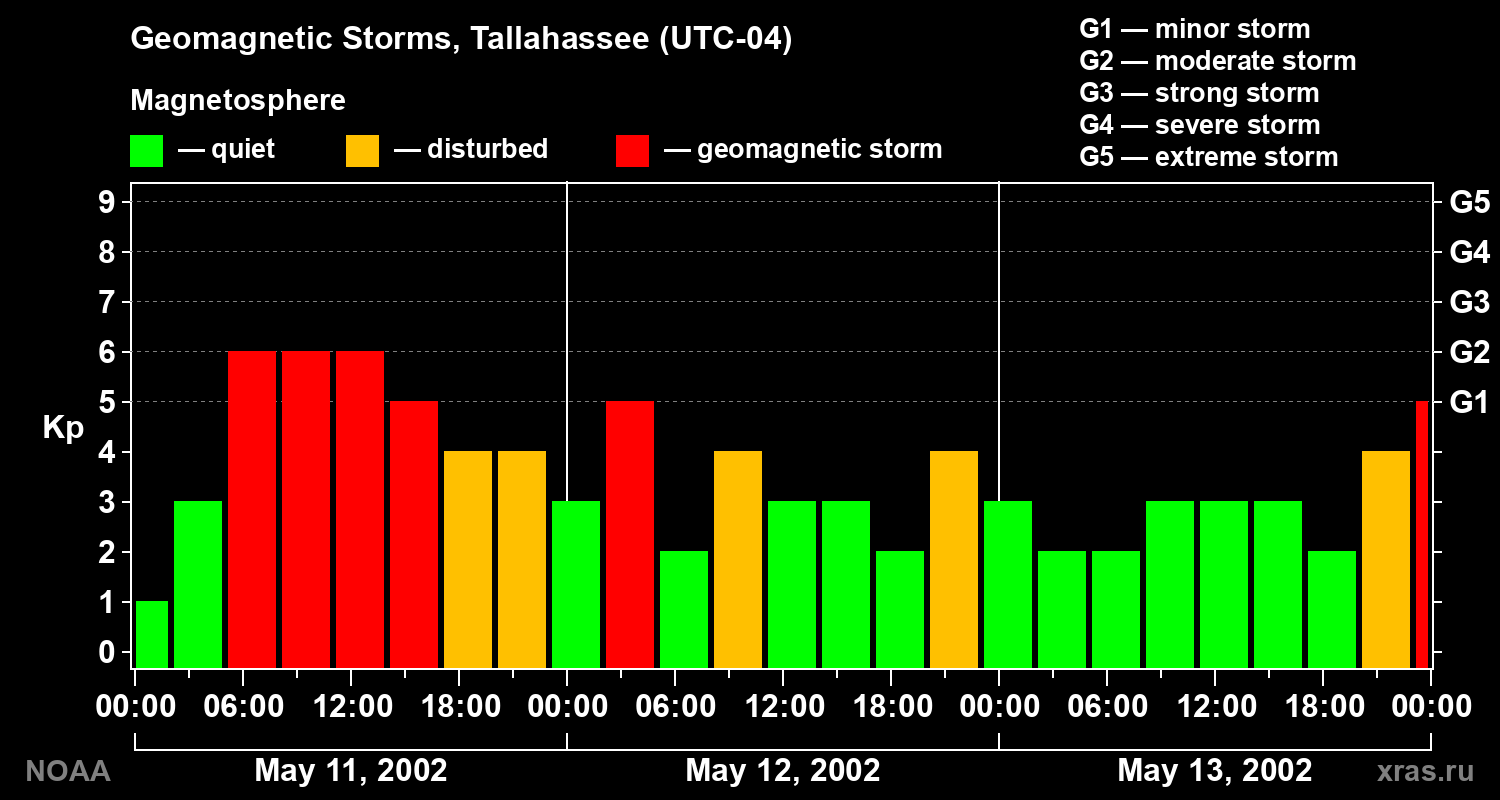 Geomagnetic index Kp for 3 days