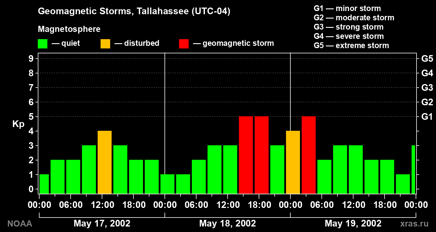 Geomagnetic index Kp for 3 days