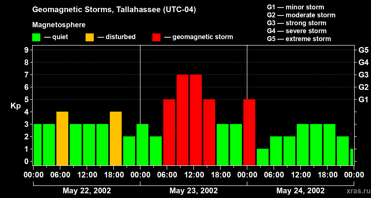 Changes in the geomagnetic index Kp