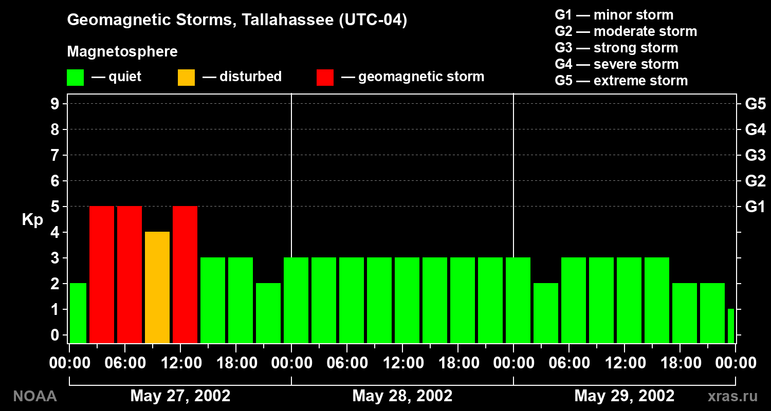 Geomagnetic index Kp for 3 days