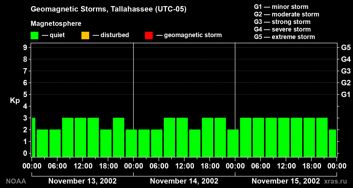 Geomagnetic index Kp for 3 days