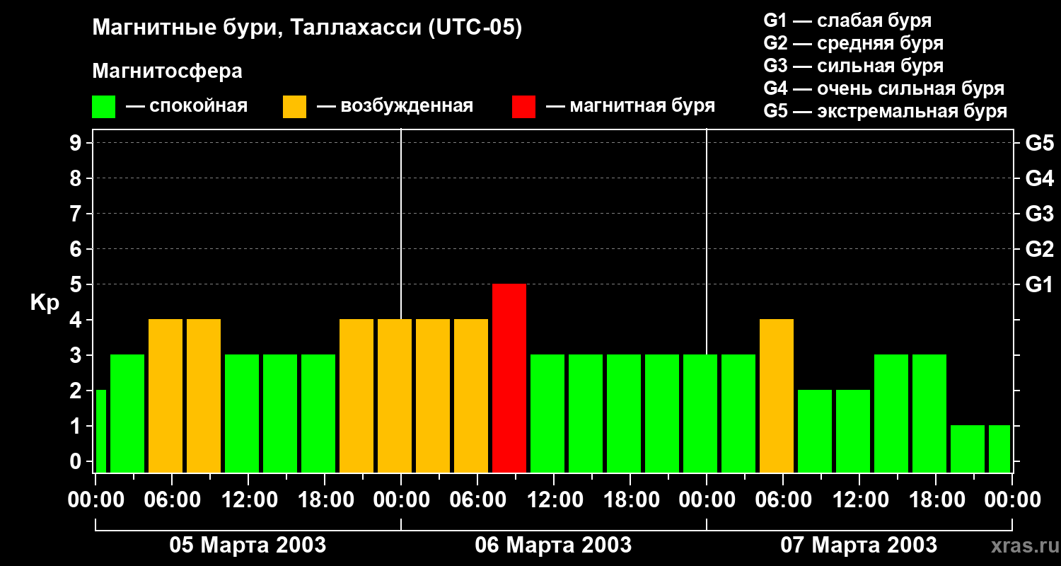 Изменения геомагнитного индекса Kp