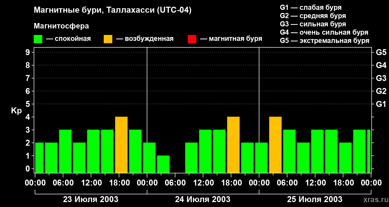 Изменения геомагнитного индекса Kp