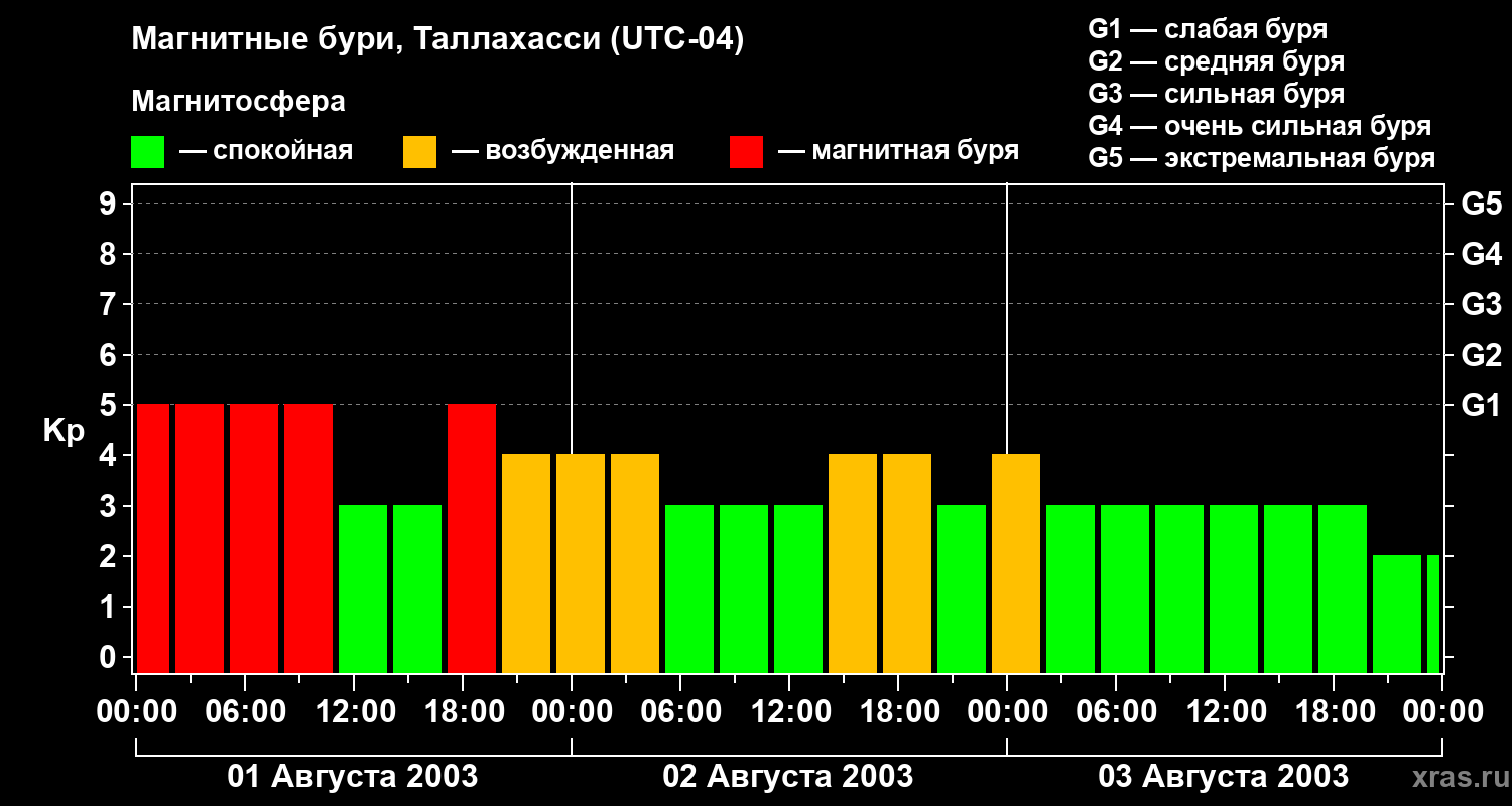 Изменения геомагнитного индекса Kp