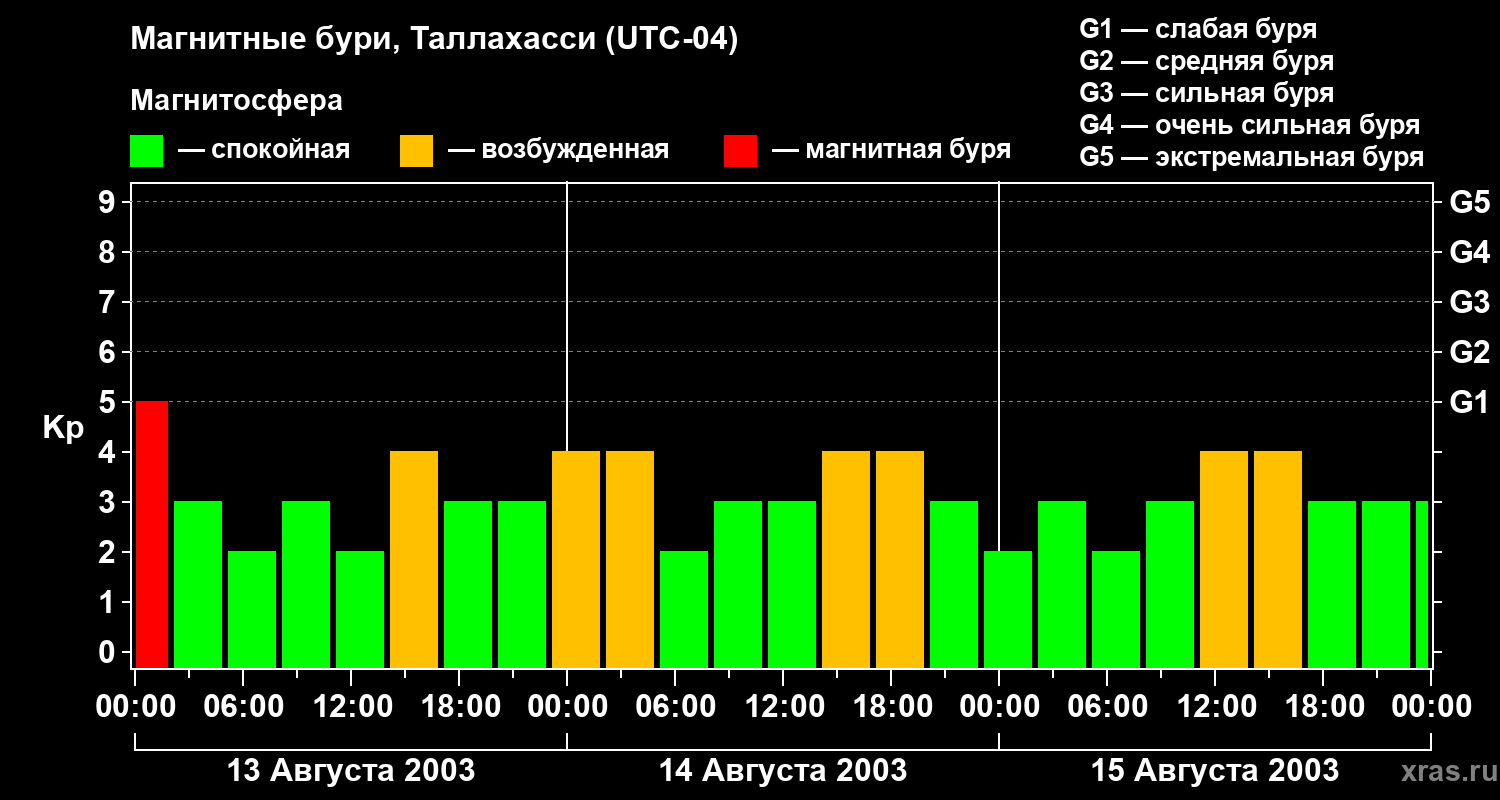 Изменения геомагнитного индекса Kp