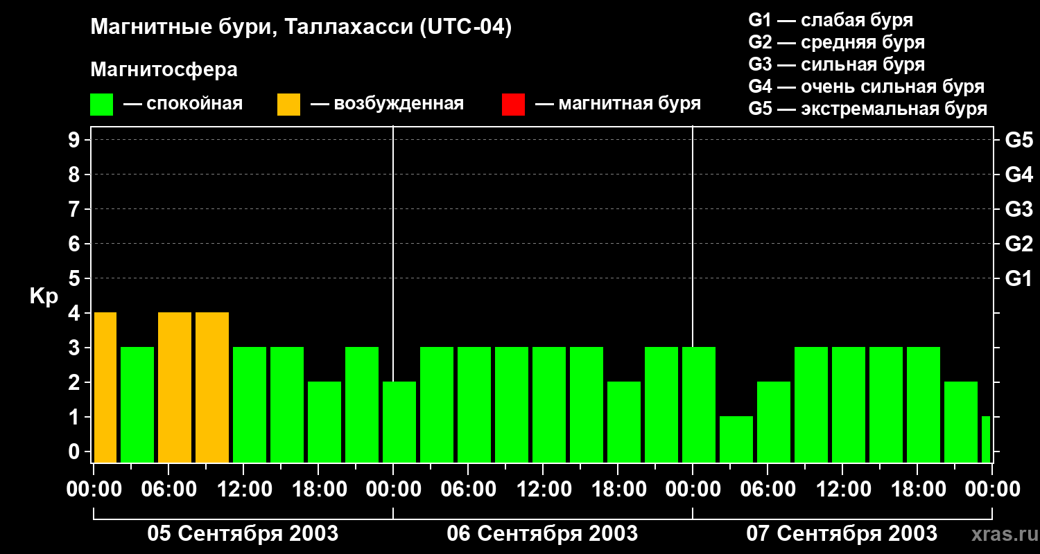 Изменения геомагнитного индекса Kp