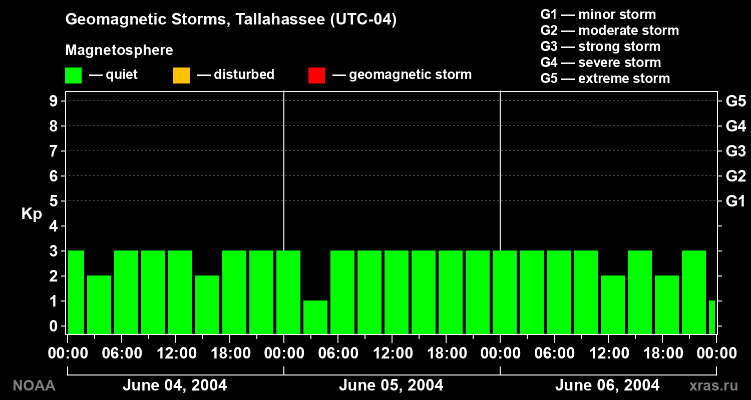Geomagnetic index Kp for 3 days