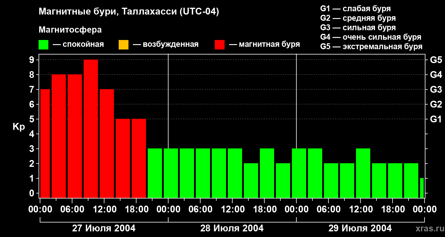 Изменения геомагнитного индекса Kp